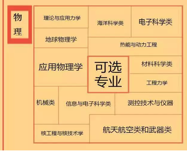 根據(jù)特長選專業(yè)，高中各門課程對(duì)應(yīng)大學(xué)專業(yè)實(shí)用盤點(diǎn)，志愿填報(bào)的你不可錯(cuò)過！