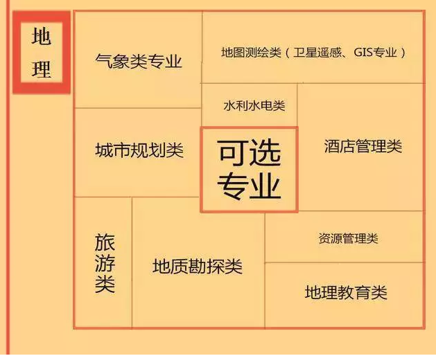 根據(jù)特長選專業(yè)，高中各門課程對(duì)應(yīng)大學(xué)專業(yè)實(shí)用盤點(diǎn)，志愿填報(bào)的你不可錯(cuò)過！