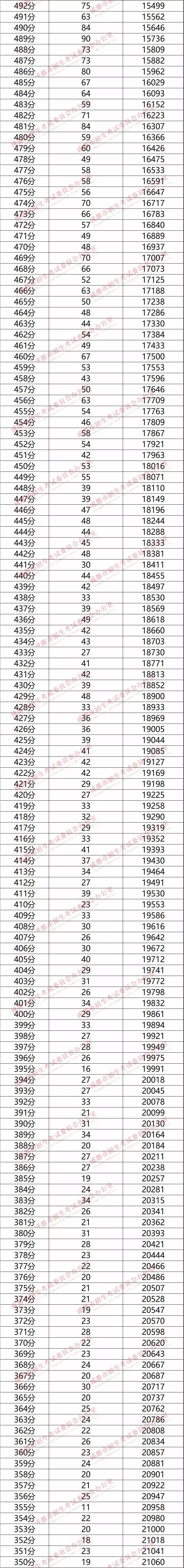 權(quán)威發(fā)布！成都市2019年中考分?jǐn)?shù)線劃定?。ǜ健?+2”區(qū)域中考成績(jī)分段統(tǒng)計(jì)表）