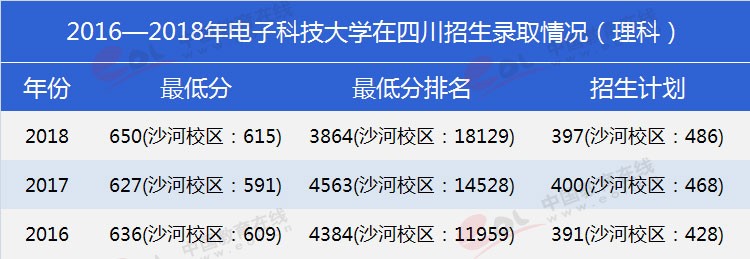 四川考生多少分能上電子科大？專業(yè)數(shù)據(jù)帶你分析！