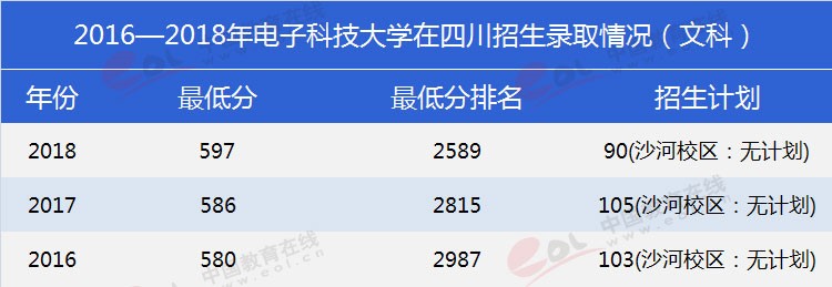 四川考生多少分能上電子科大？專業(yè)數(shù)據(jù)帶你分析！