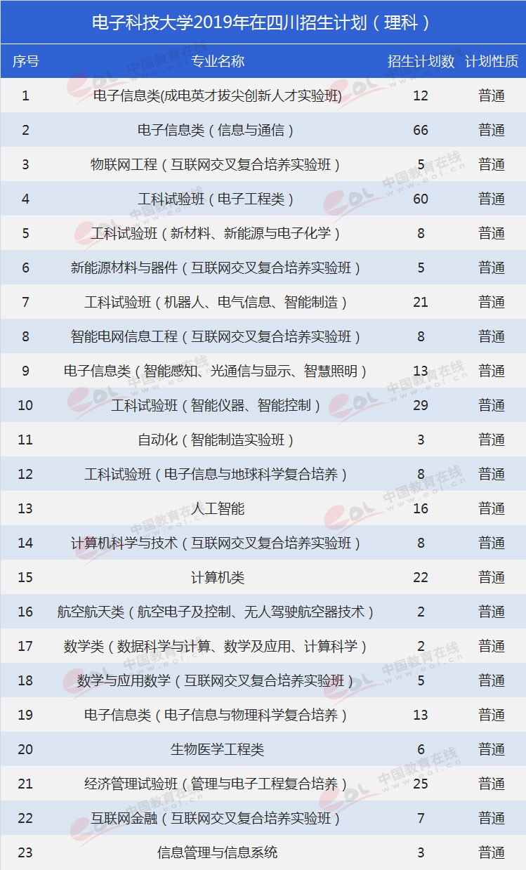 四川考生多少分能上電子科大？專業(yè)數(shù)據(jù)帶你分析！