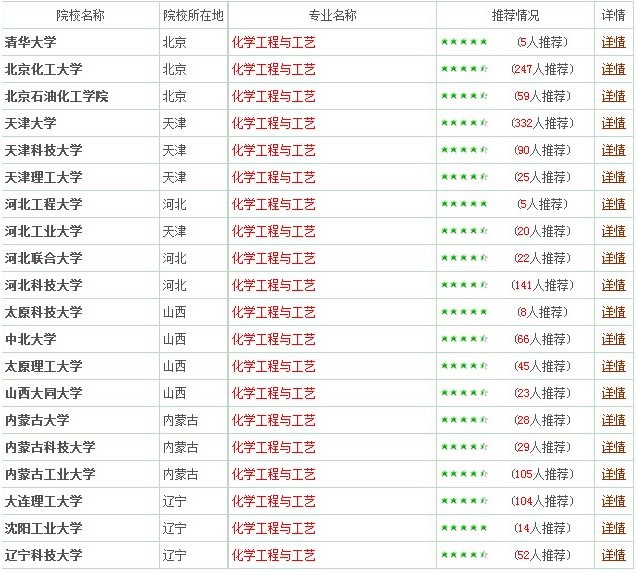 專業(yè)詳解之化學(xué)工程與工藝：創(chuàng)造出千萬個“新物種”