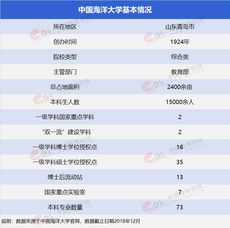 “雙一流”高校擇校指南：海洋領(lǐng)域第一高?！袊Ｑ蟠髮W(xué)