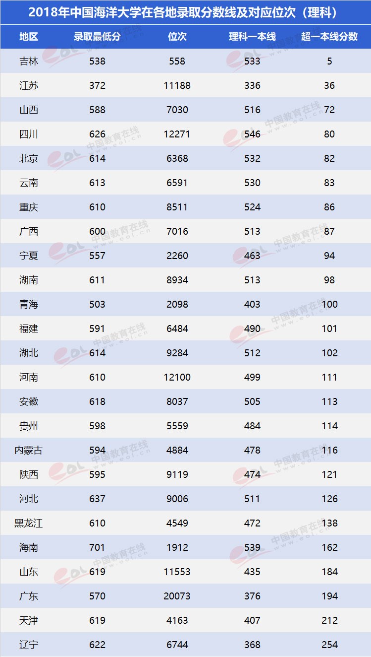 “雙一流”高校擇校指南：海洋領(lǐng)域第一高?！袊Ｑ蟠髮W(xué)