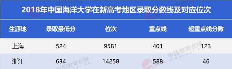 “雙一流”高校擇校指南：海洋領(lǐng)域第一高?！袊Ｑ蟠髮W(xué)