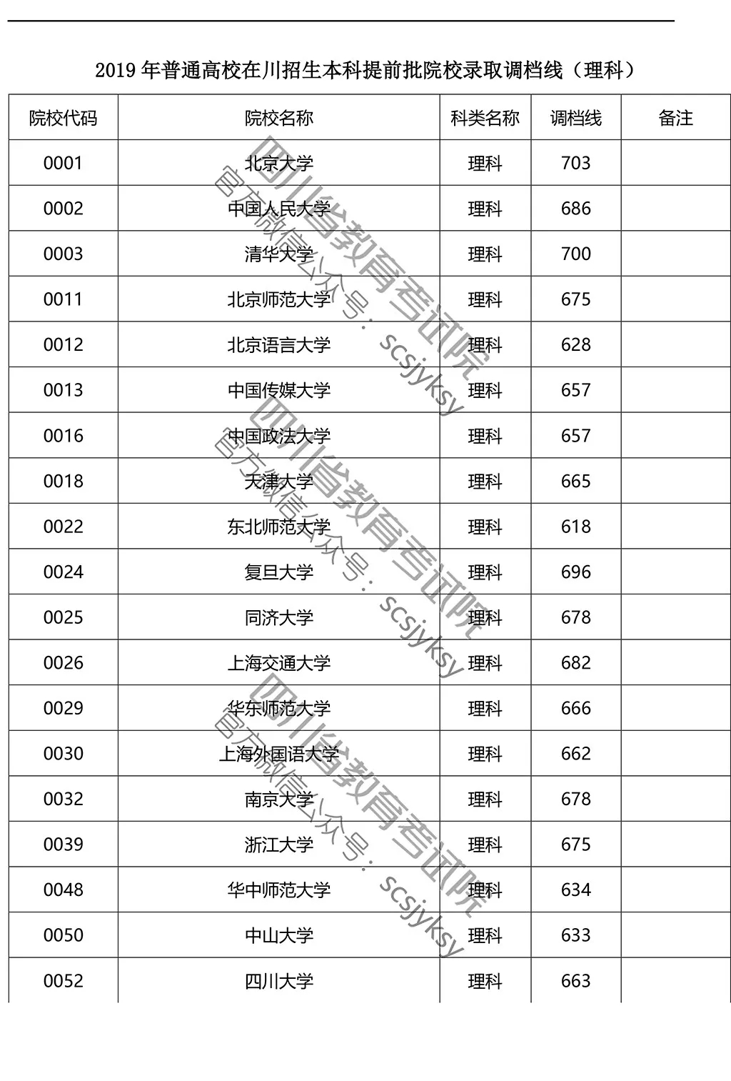 2019年在川招生院校提前批調(diào)檔線來了！趕緊來qio一下