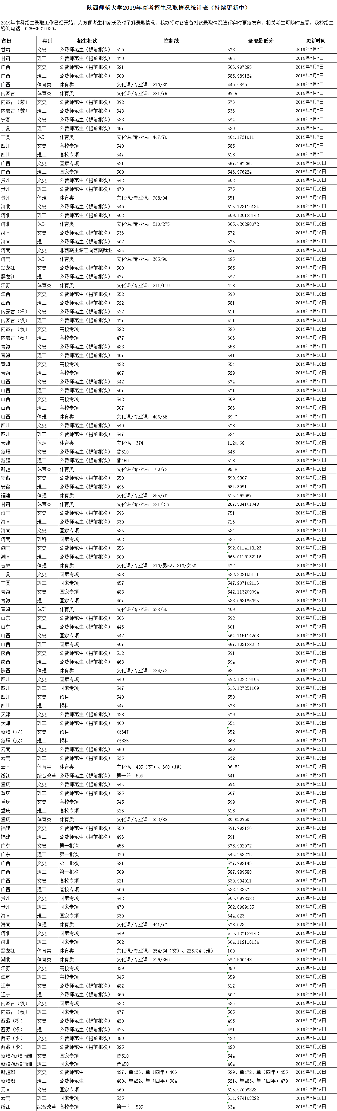 2019年陜西師范大學(xué)高考招生錄取情況統(tǒng)計(jì)表（持續(xù)更新中）