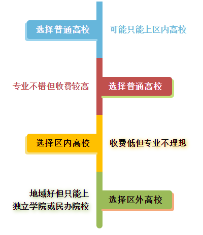 本科二批高校來襲，你想好如何選擇了嗎？