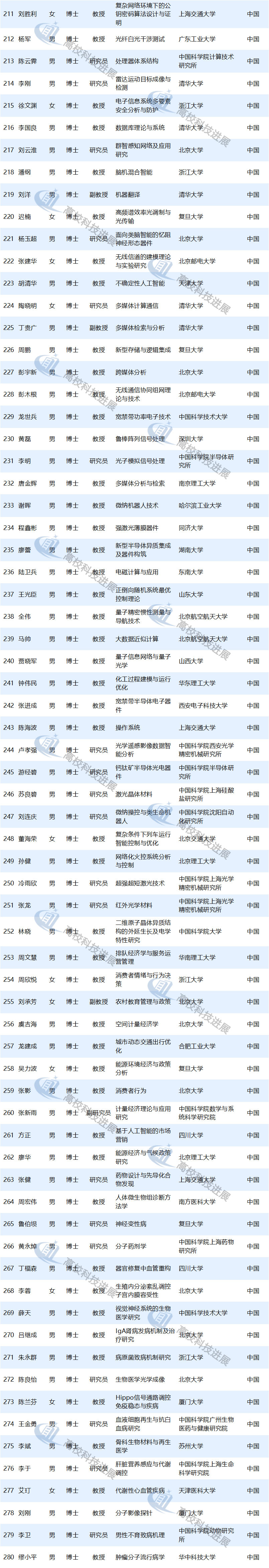 磅！2019國家杰青獲得者出爐 高校220人入選