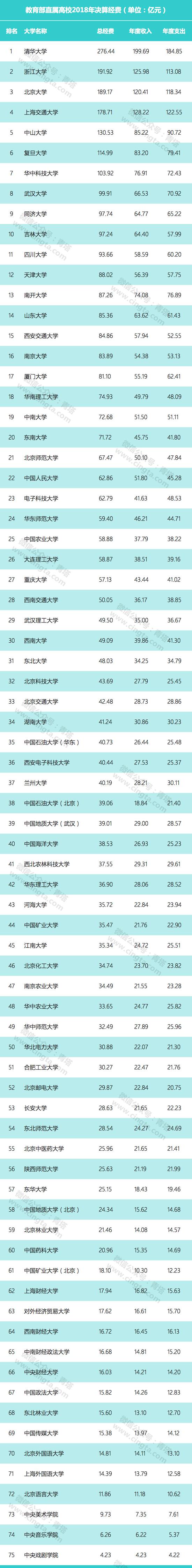 教育部直屬高校公布2018年決算：多名高校過百億，貧富差距巨大。