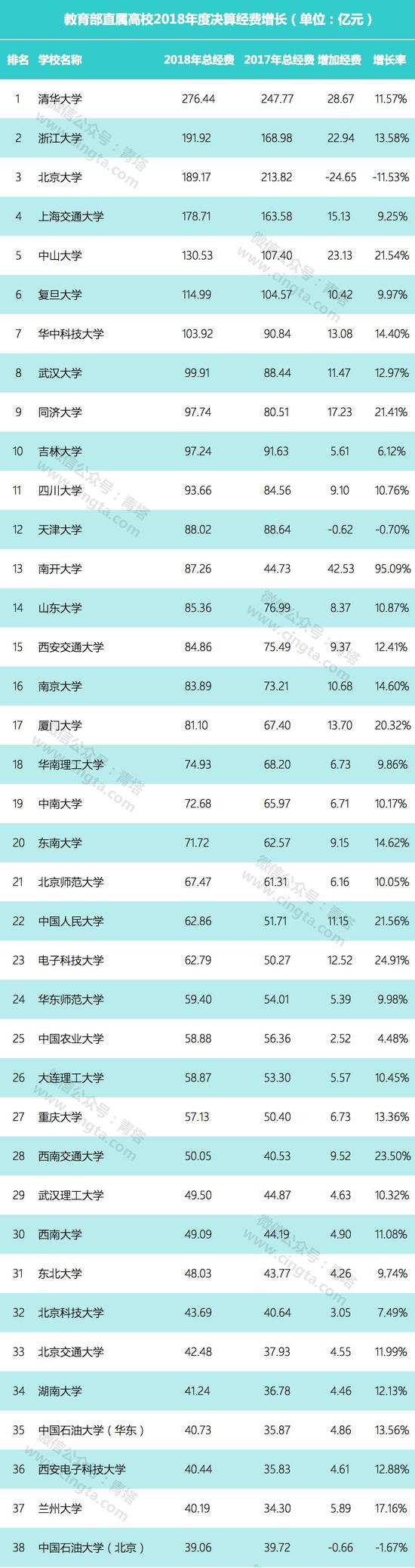 教育部直屬高校公布2018年決算：多名高校過百億，貧富差距巨大。