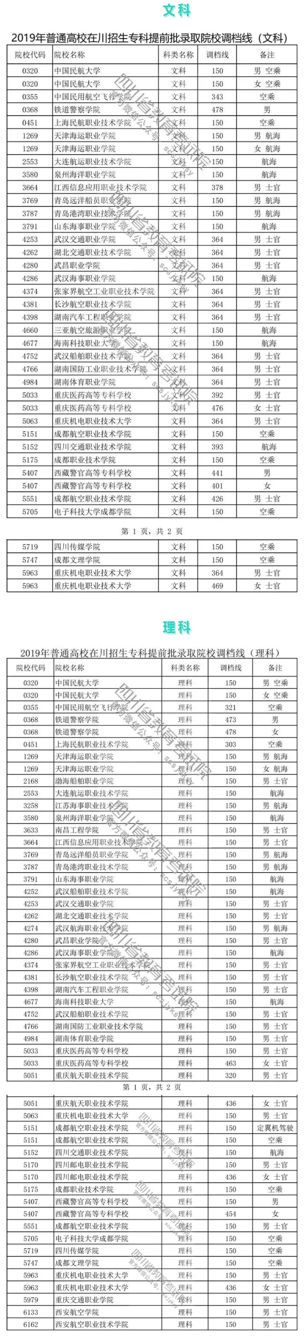 重磅！2019年普通高校在川招生專科提前批錄取院校調(diào)檔線出爐！