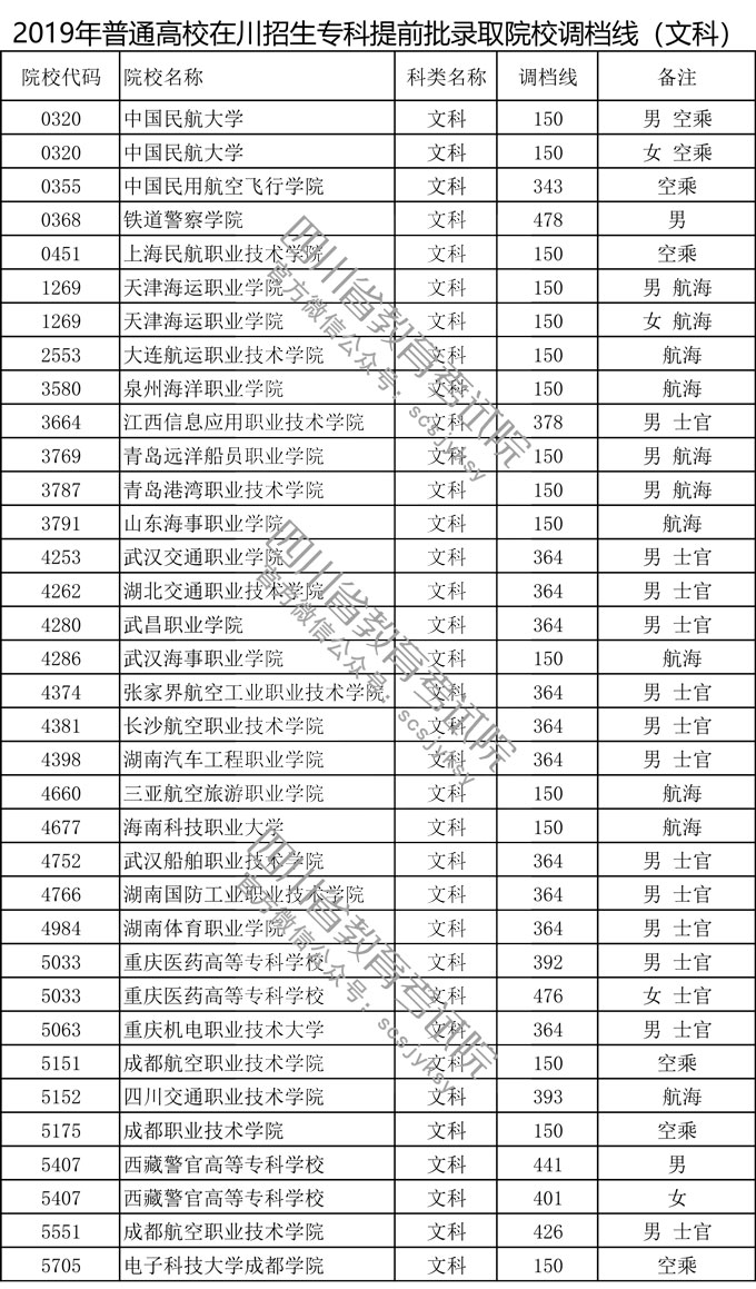 四川省2019年普通高校在川招生專(zhuān)科提前批錄取院校調(diào)檔線