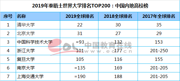 泰晤士世界大學(xué)排名：中國大陸72所高校入圍，清華居亞洲高校首位