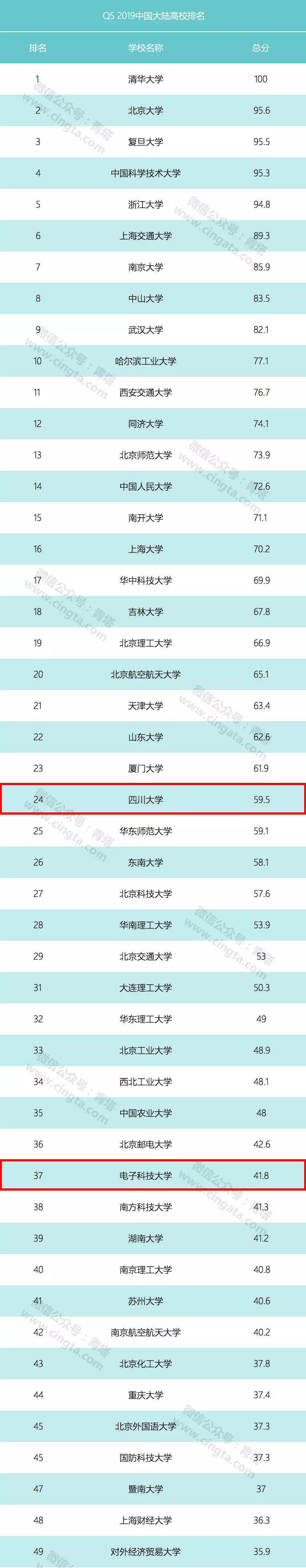 你的成績能上重點大學(xué)嗎？211/985高校各省最新投檔分?jǐn)?shù)線及位次排名匯總