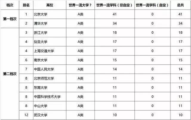 一句話概括42所“雙一流”大學特點！這才是高中生奮斗的新目標