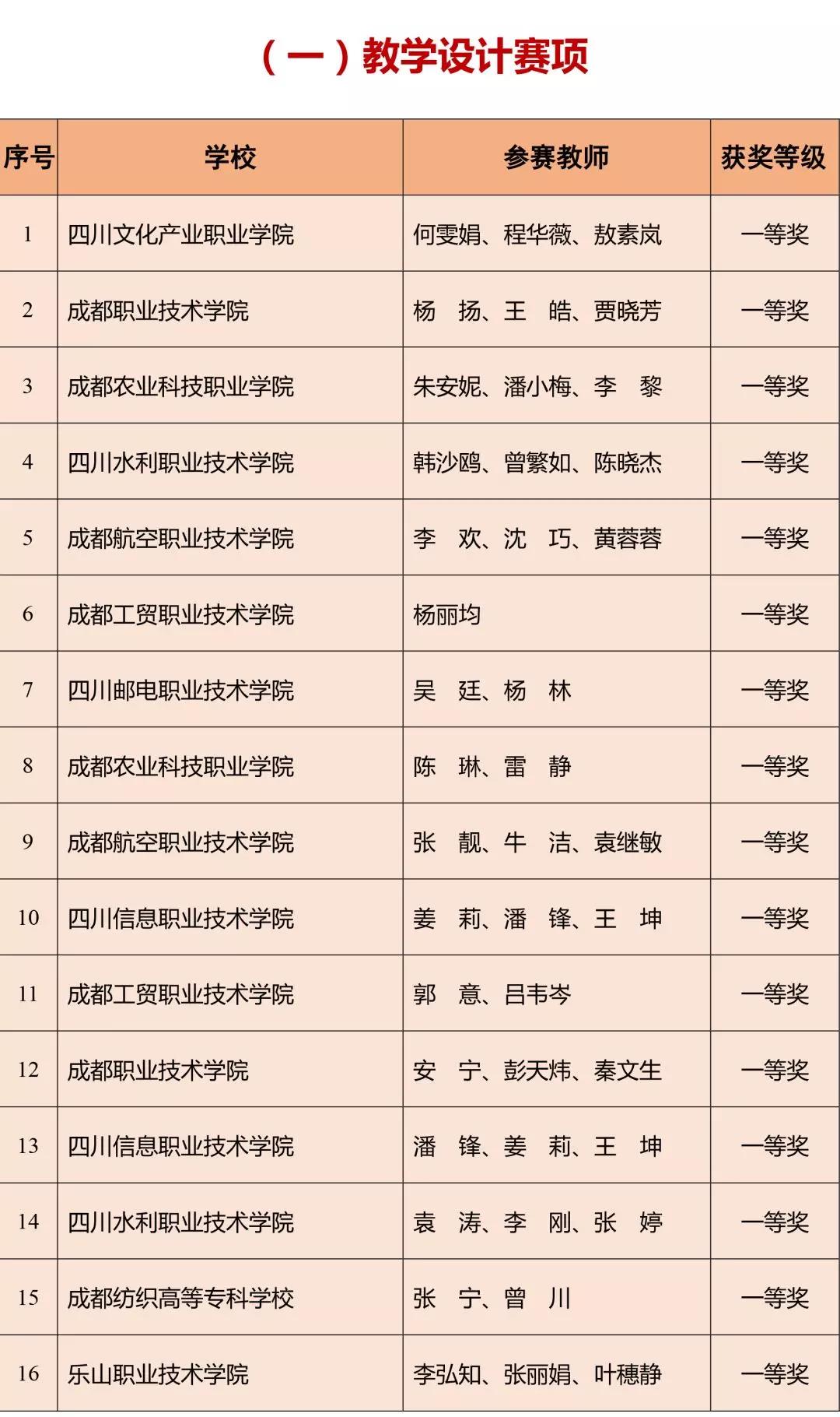 我省2018年高等職業(yè)院校教師教學(xué)能力大賽獲獎名單公布，你家老師上榜了嗎？