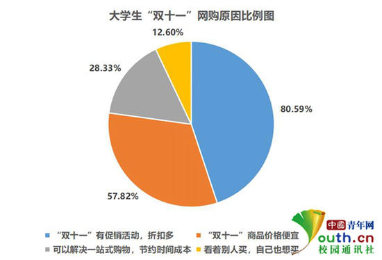 大學(xué)生雙十一消費調(diào)查：超7成參與網(wǎng)購