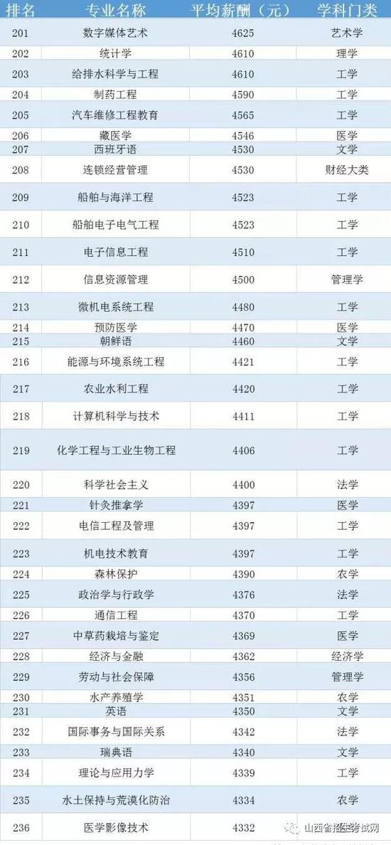 中國236個大學(xué)專業(yè)平均薪酬排行榜