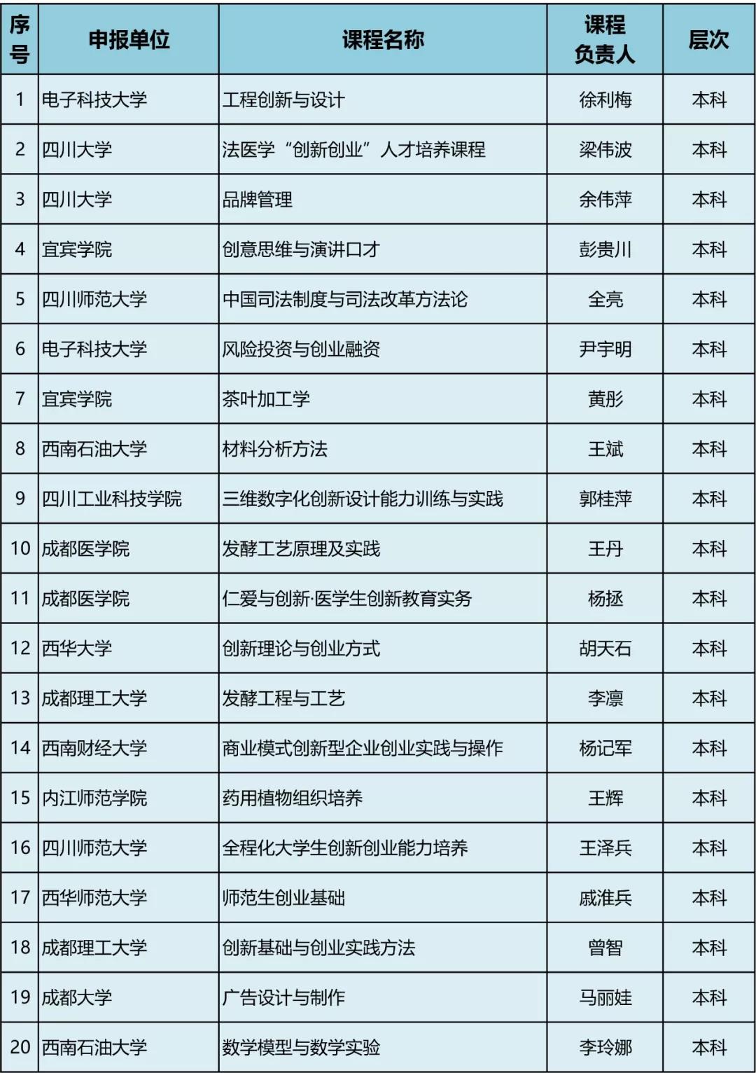 47所高校、77門課程擬入選高等學(xué)校第三批省級(jí)創(chuàng)新創(chuàng)業(yè)教育示范課程，快看有你學(xué)校嗎？