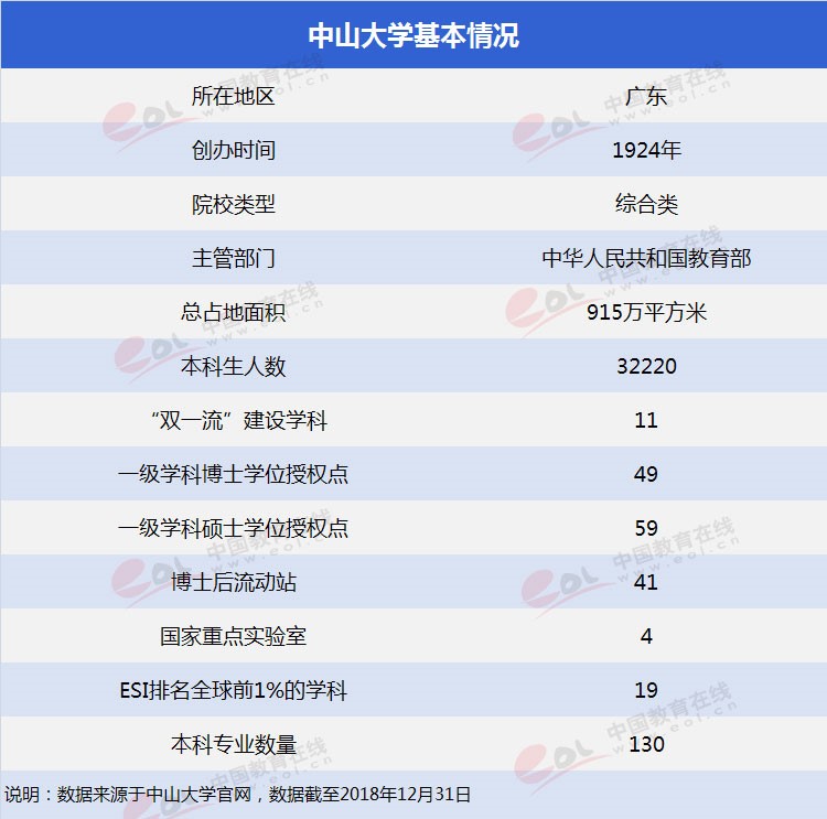 “雙一流”高校擇校指南：傳世建筑深厚積淀——中山大學