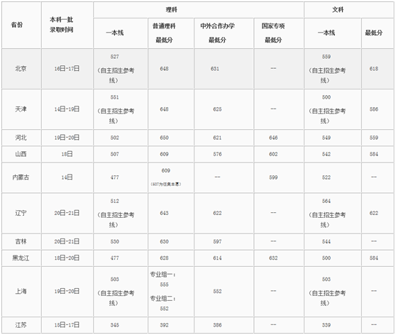 北京郵電大學2019年各省錄取時間及分數(shù)線