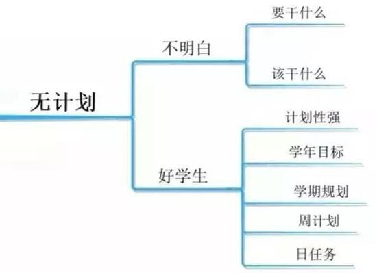 高中生10大壞習(xí)慣導(dǎo)致成績差 10張圖幫你改正