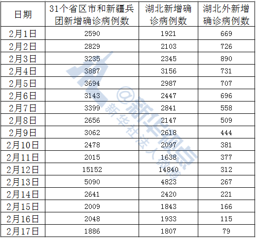 首次！湖北外確診病例降至兩位數(shù)