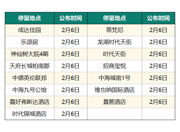 猛降！成都新增0，四川6！公布確診病例活動(dòng)軌跡！