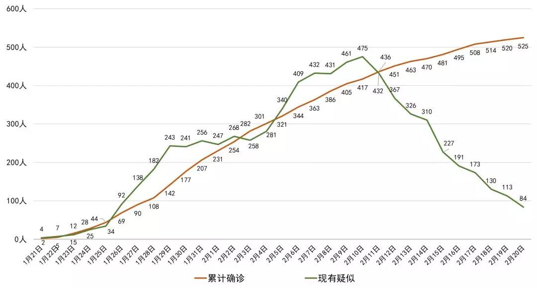 最新！四川新增確診病例5例 累計525例，全國累計確診75465例