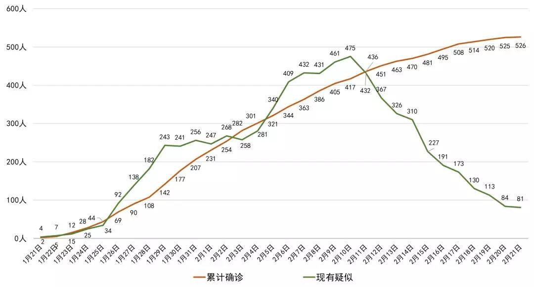 成都新增0，四川新增僅1例！