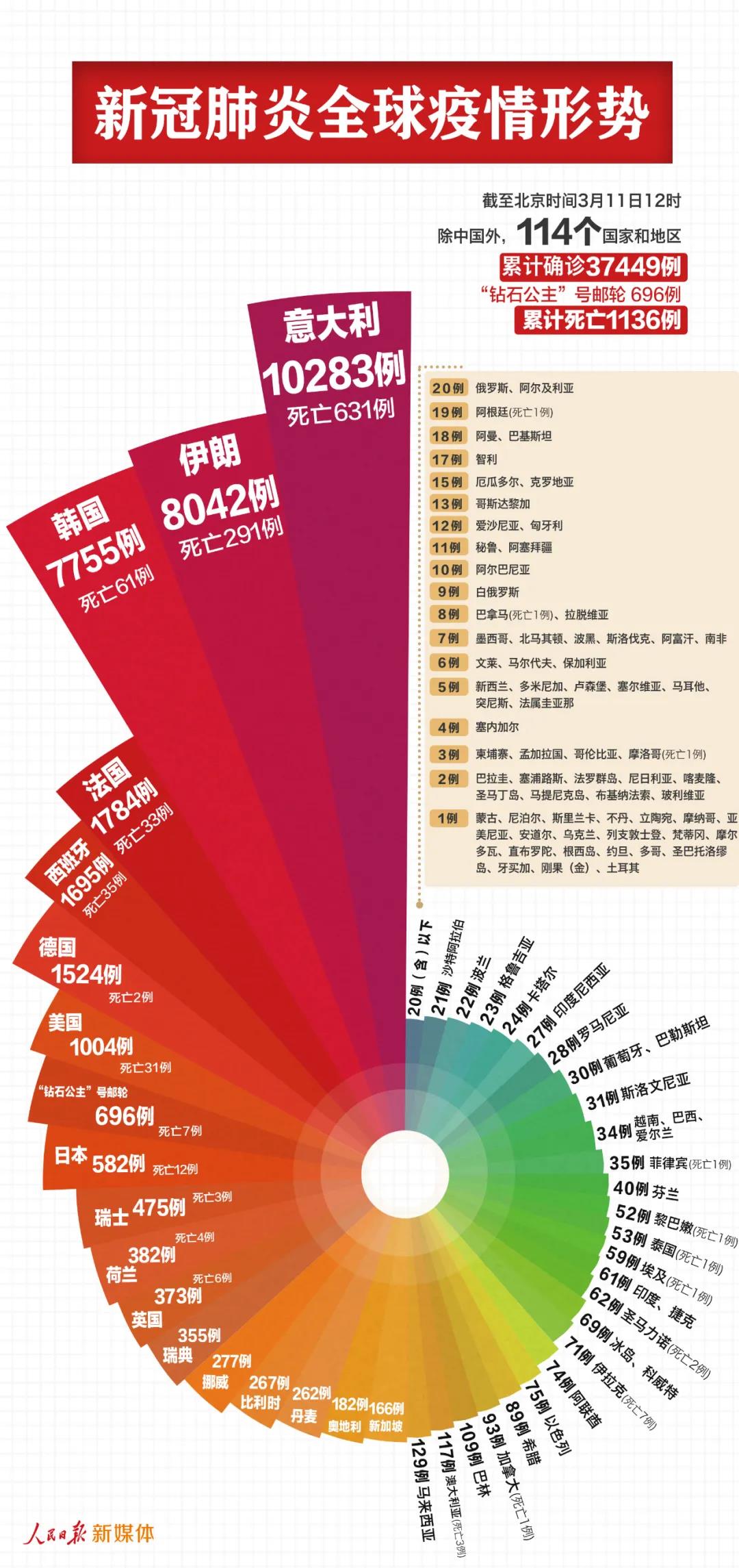 最新！中國以外38145例，意大利過萬