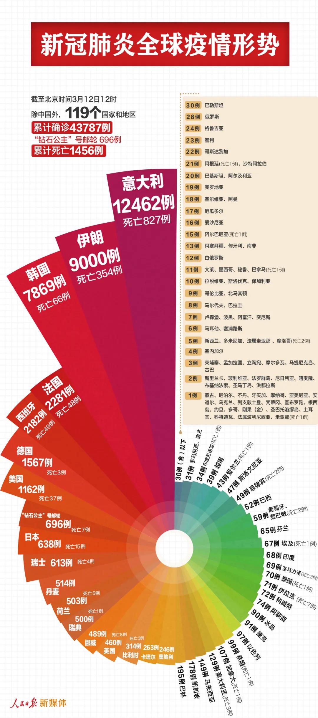 最新！中國以外44483例，7個國家過千