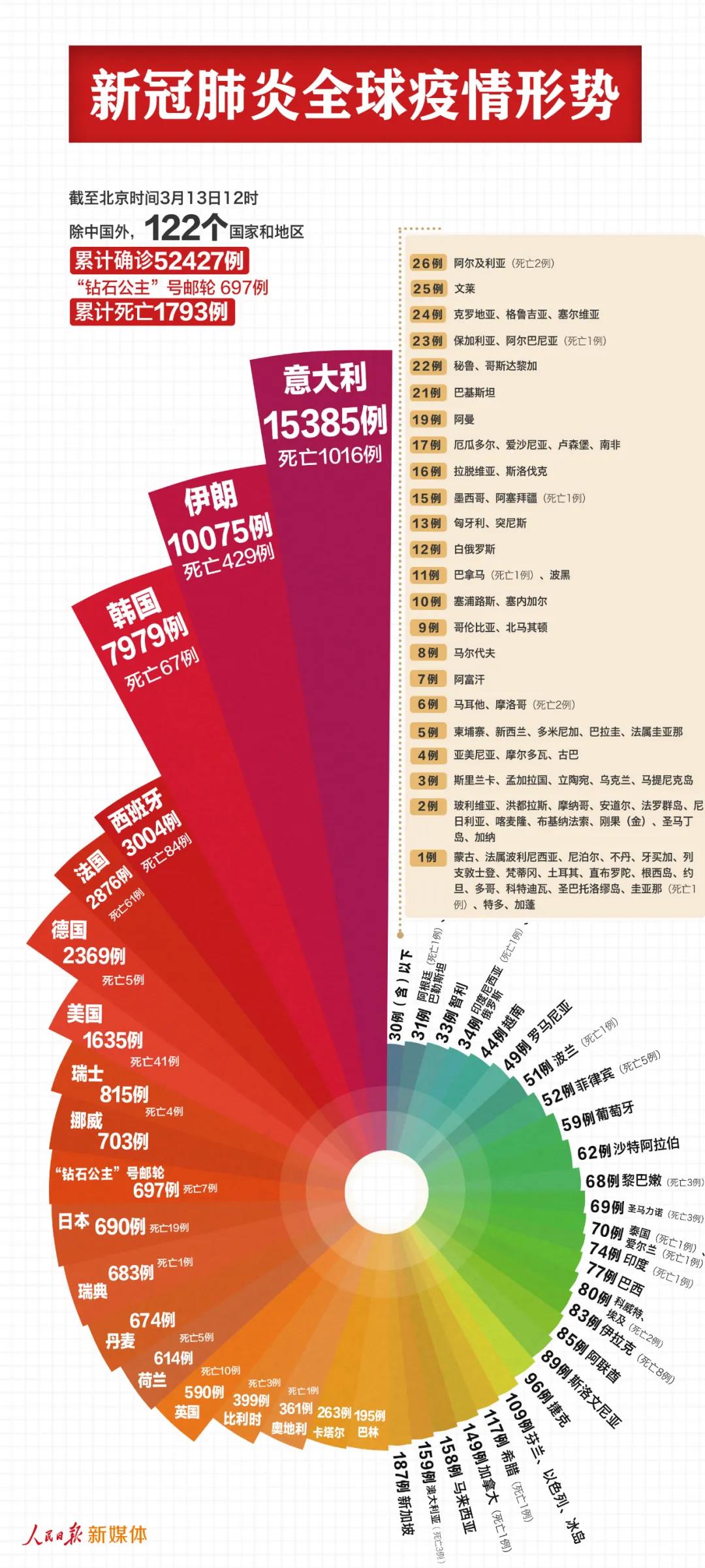 最新！中國以外53124例，意大利伊朗均過萬