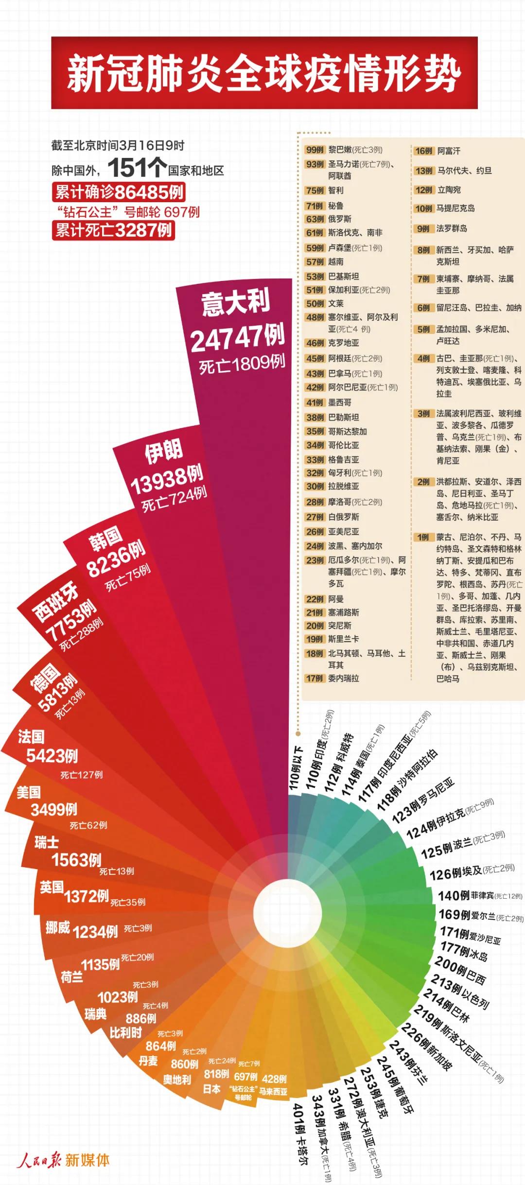 中國以外87182例，反超了！