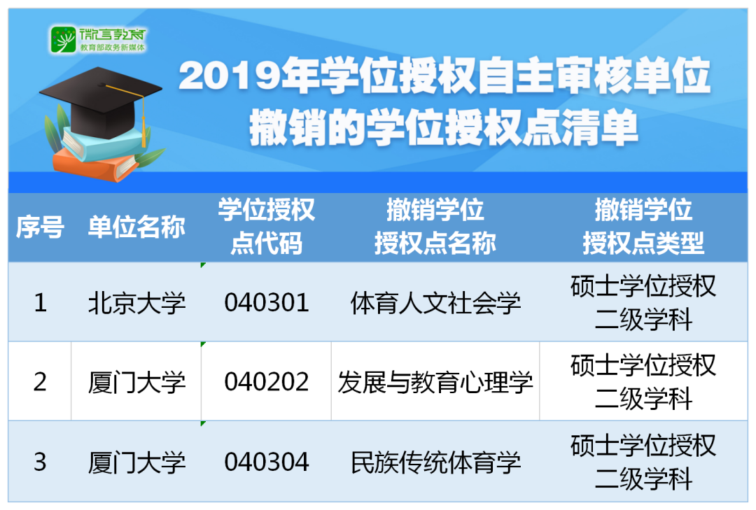 重磅！2019年學(xué)位授權(quán)自主審核單位撤銷和增列的學(xué)位授權(quán)點(diǎn)名單公布