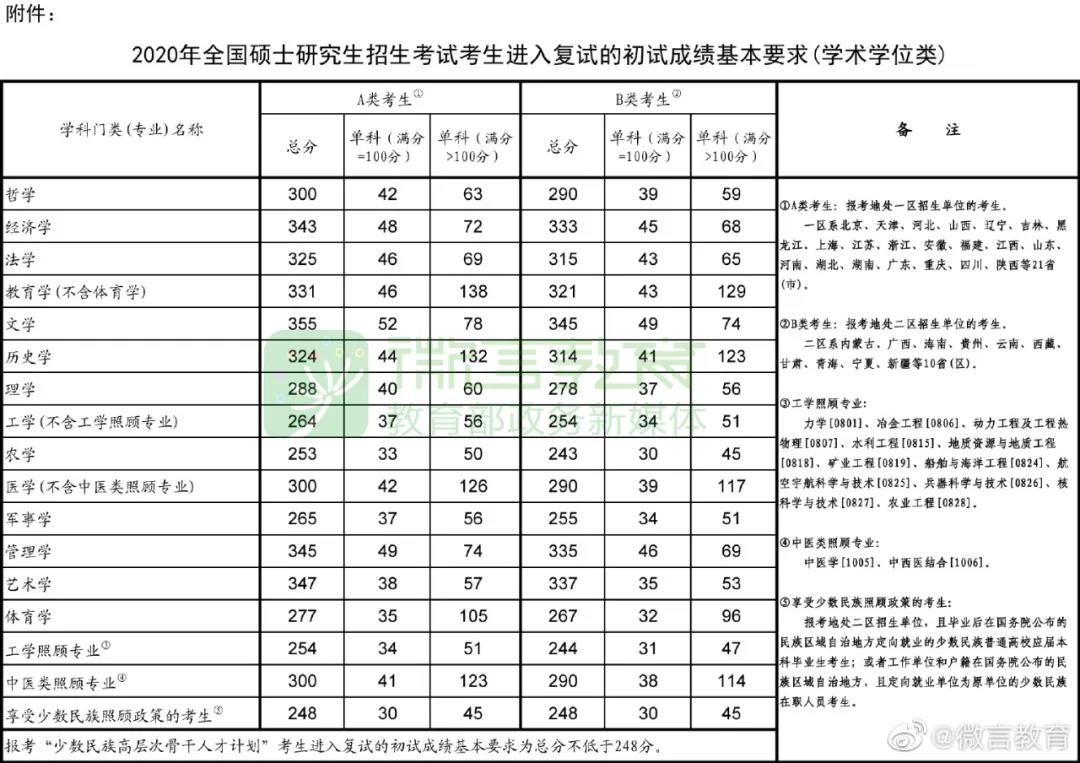 2020年考研國家線公布！