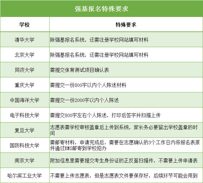 最后兩天！2020強基報名系統(tǒng)即將關閉！這幾件事不做好，報名作廢！