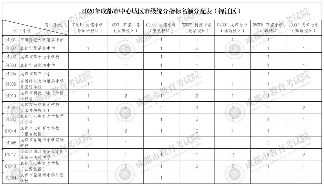 700個(gè)名額，111所公辦初中學(xué)校和4所民辦初中，如何分配？