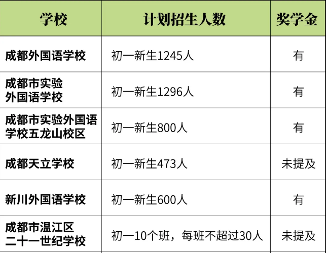 全成都的民辦初中招生信息，都在這里了