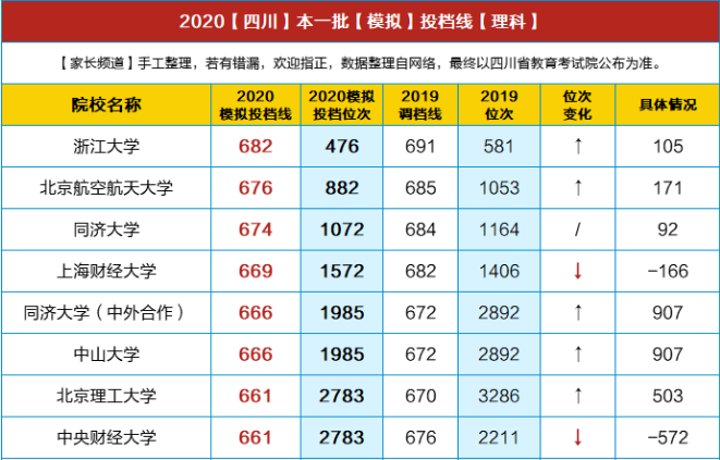 重磅！川大理638/文600，電子科大理659/文586，交大理621/文579…2020四川高考文/理本一批模擬投檔線出爐！