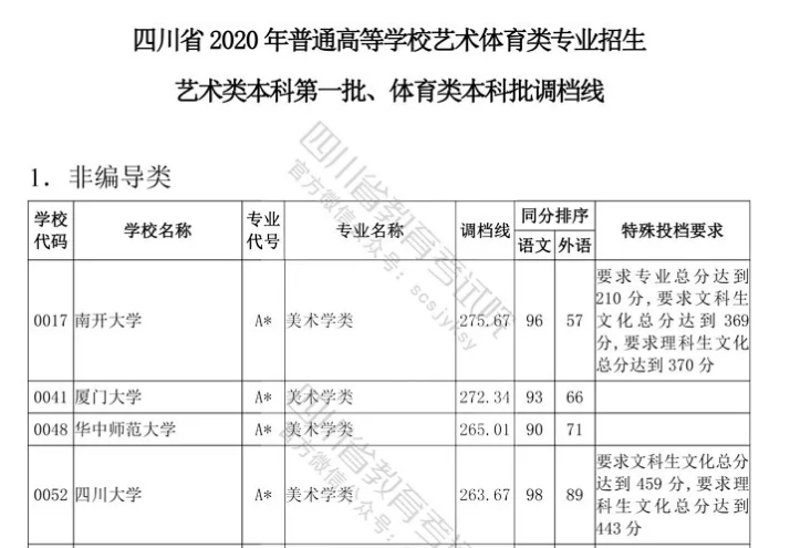 四川云招考 | 四川省2020年普通高等學(xué)校藝術(shù)體育類專業(yè)招生藝術(shù)類本科第一批、體育類本科批調(diào)檔線出爐！