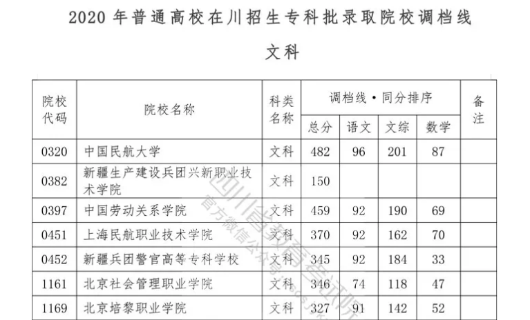 重磅！我省2020年?？婆{(diào)檔線出爐！