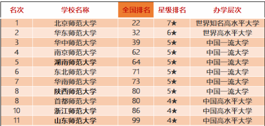 這些師范類院校排名全國前十！有你喜歡的嗎？附2020中國師范類大學(xué)排名