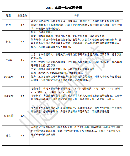 剛剛！成都高三“一診”結(jié)束，全科考試試卷分析新鮮出爐！速度領(lǐng)取！